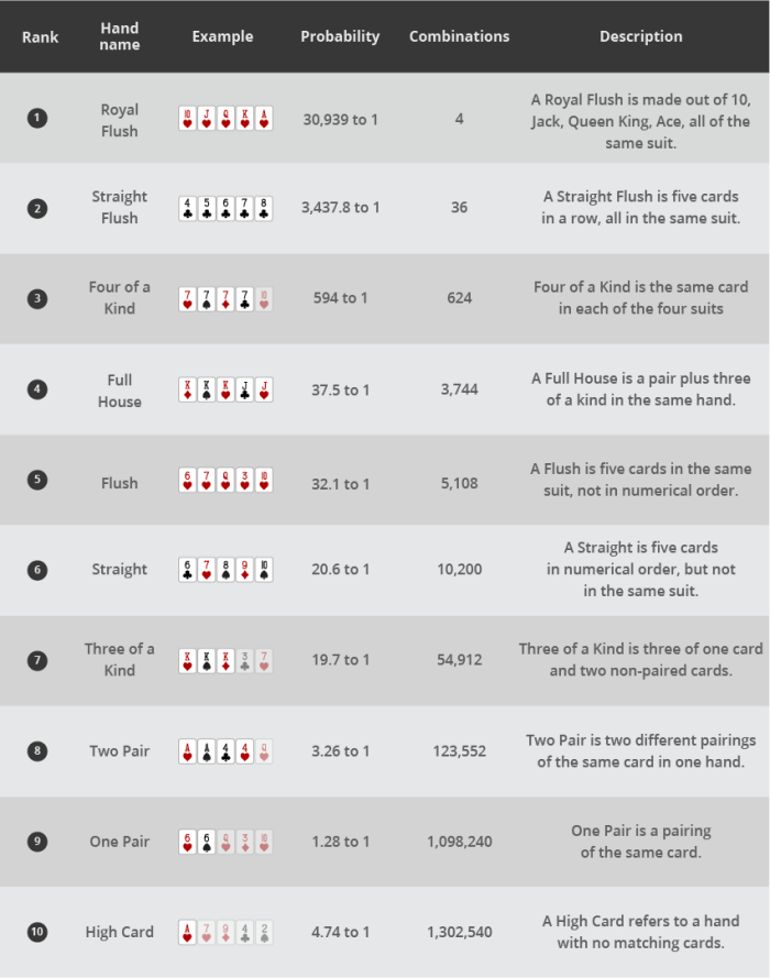 Poker Hands Ranking Chart