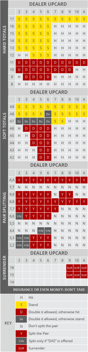 blackjack strategy chart